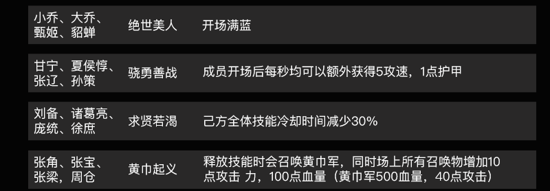 三國競技場自走棋攻略 DOTA2三國競技場自走棋陣容推薦(附武将羁絆圖鑒)